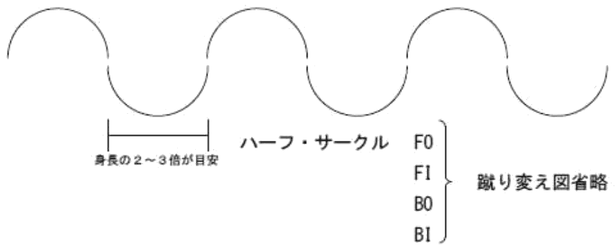 ハーフサークル RFO–LFOの図