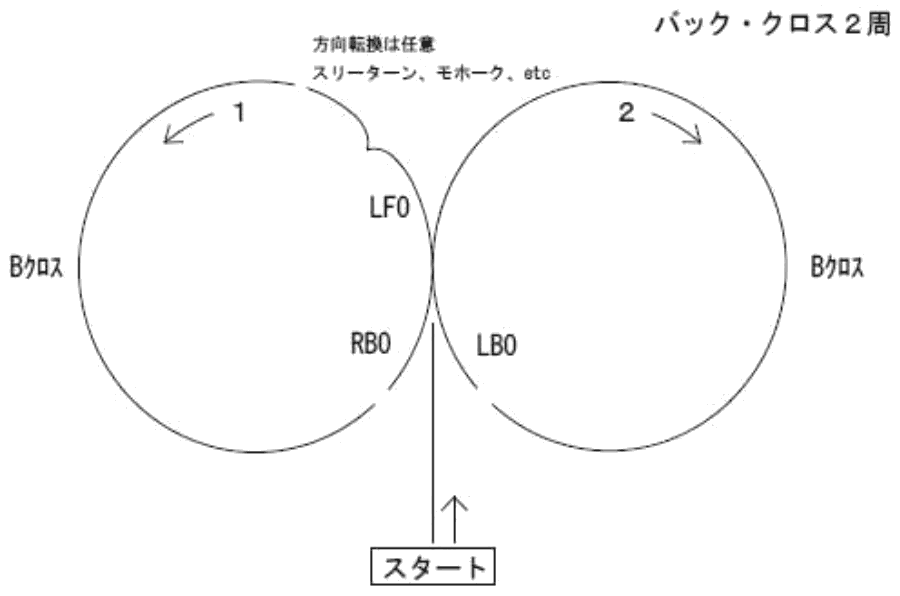 バックワード・クロスでパラグラフ・パターンを2周の図