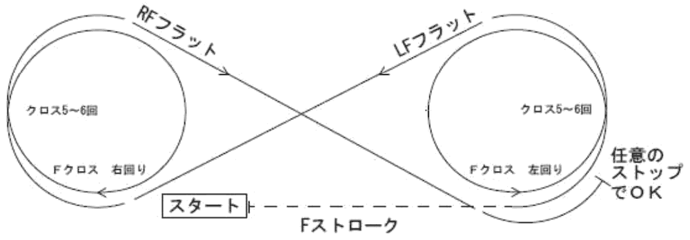 フォア・ストローク、クロスとストップ（静止）のステップの図