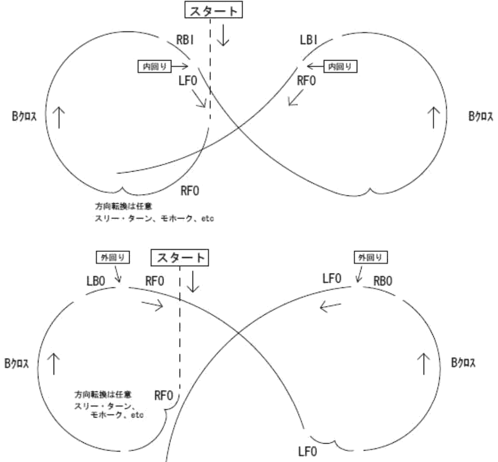 バック・クロスとフォア・アウト・エッジによるカーブのステップの図
