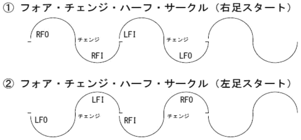 フォア・チェンジ・ハーフ・サークル（右足スタート）の図