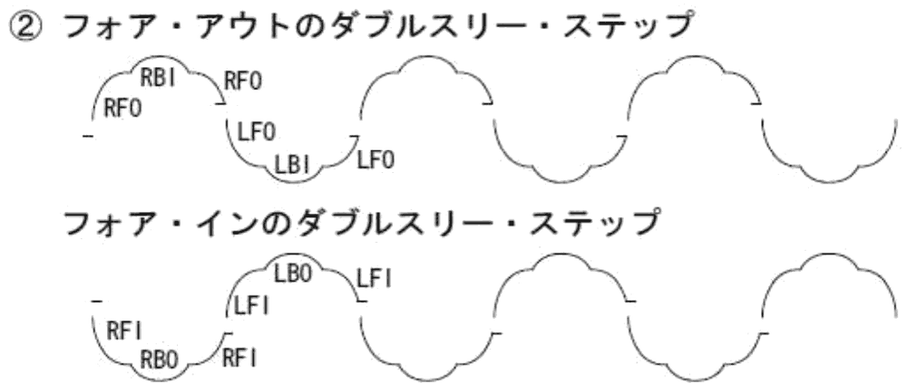 フォア・アウト／インのダブルスリー・ステップの図