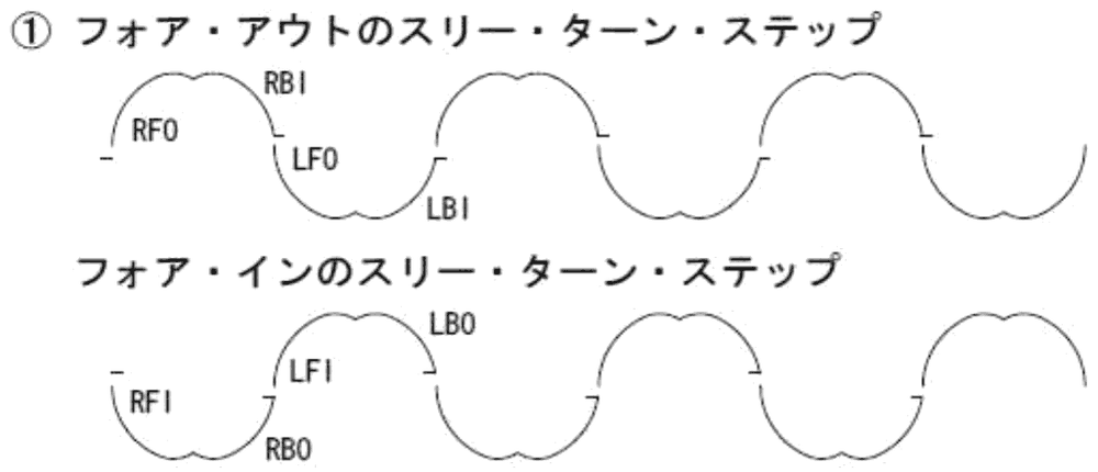 フォア・アウト／インのスリー・ターン・ステップの図