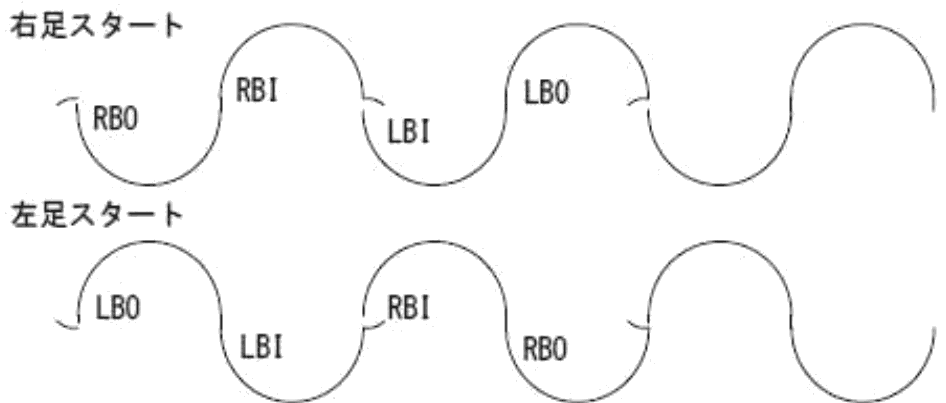 バック・チェンジ・ハーフ・サークルの図