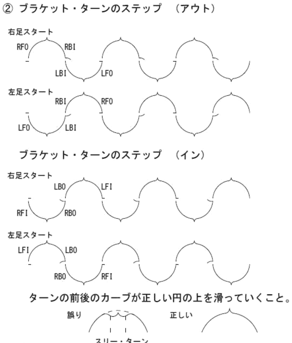ブラケット・ターンのステップの図