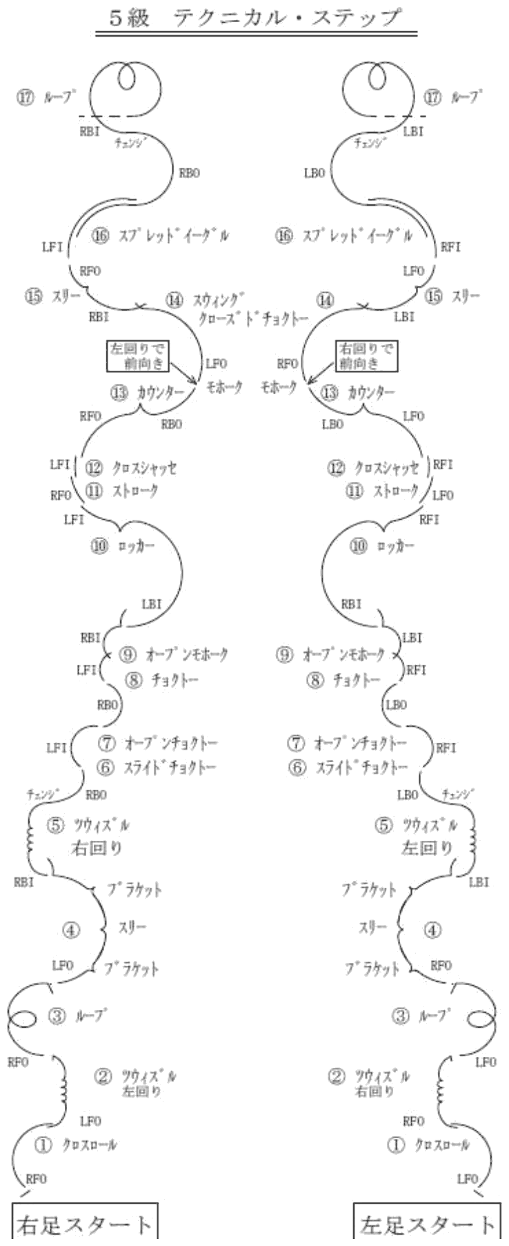 テクニカル・ステップの図